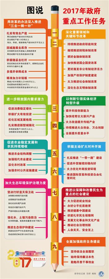 （图表）[两会·政府工作报告]图说2017年政府重点工作任务