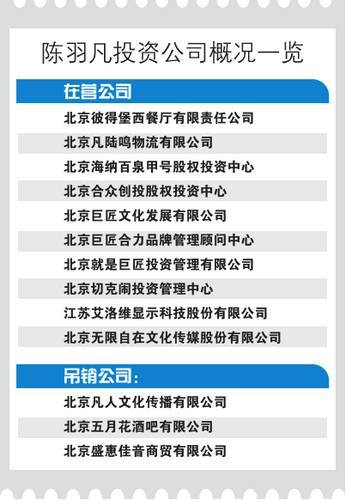 陈羽凡设立投资13家公司 3家被吊销营业执照