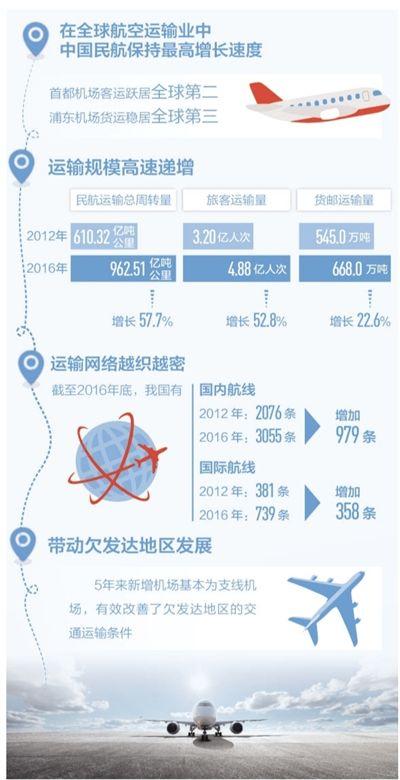 中国民航去年旅客吞吐量首破10亿人次 增速全球最高