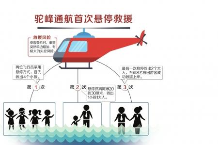 都江堰河水猛涨困住8人 直升机往返3次悬停救人