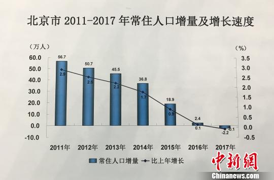 北京常住人口去年末2170.7万人17年来首现负增长