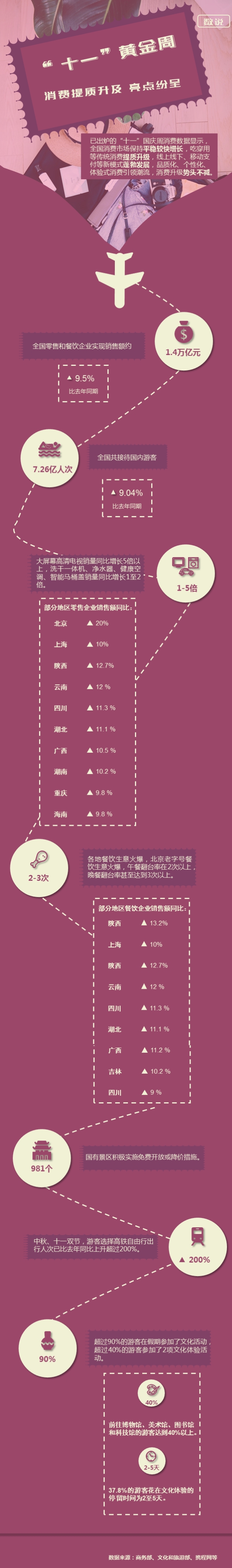 数说十一国庆黄金周：消费提质升级，亮点纷呈