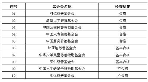 民政部公告10家基金会2012年年检结果2家不合格