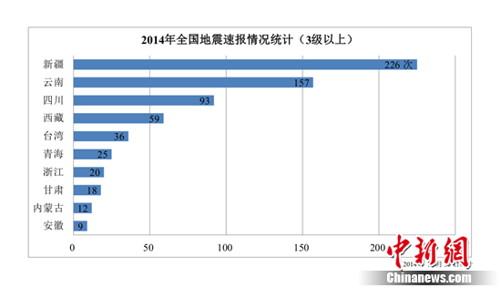 中国今年发生3级以上地震703次日均1.9次（组图）