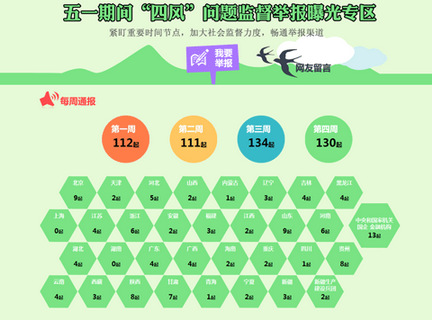 中纪委：4日至10日查处130起违反八项规定案件