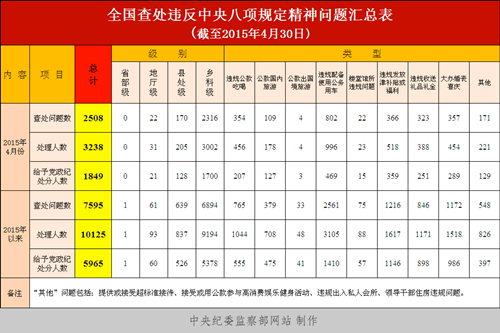 四月全国查处违反中央八项规定精神问题2508起