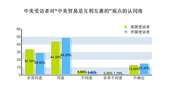 中美青年认知度调查：近8成青年关注习近平访美