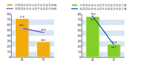 中美青年认知度调查：近8成青年关注习近平访美