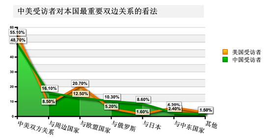 中美青年认知度调查：近8成青年关注习近平访美