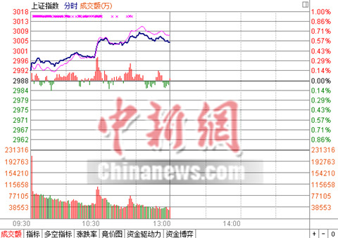 沪指半日涨0.56%收复3000点煤炭领跑权重板块