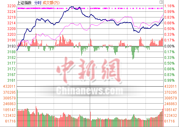 沪指涨0.79%再创反弹新高保险板块一马当先