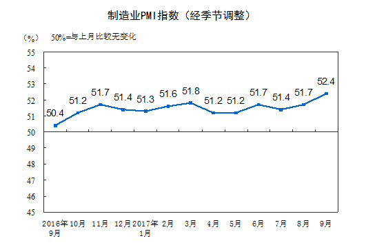 延续稳中向好发展态势：9月中国制造业采购经理指数创近年新高