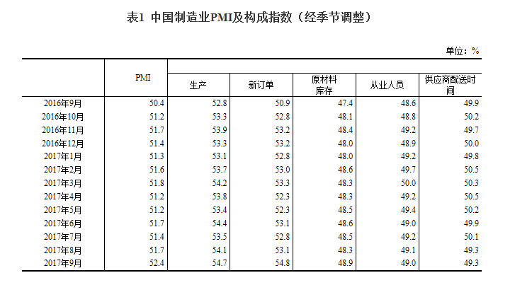 延续稳中向好发展态势：9月中国制造业采购经理指数创近年新高