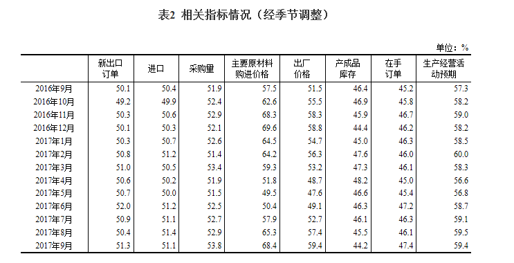 延续稳中向好发展态势：9月中国制造业采购经理指数创近年新高