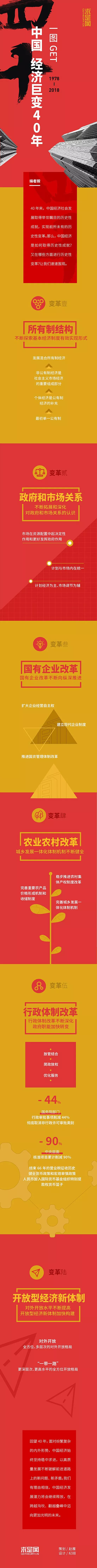 一图读懂中国经济巨变40年