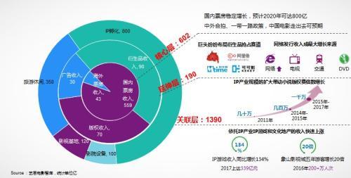 艺恩预测2020年中国电影票房可达800亿