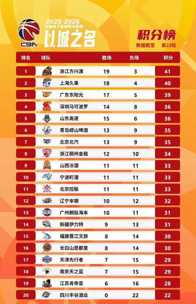 CBA一周综述：广厦、上海连胜 冷门搅动联赛格局