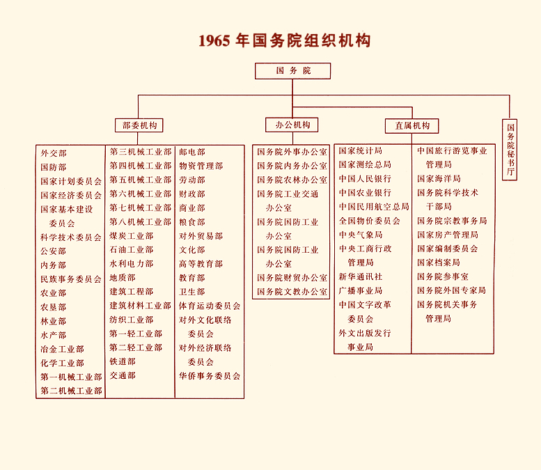 那些年,那些消失的部委