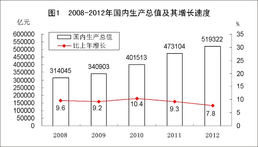 中国国民生产总值图片