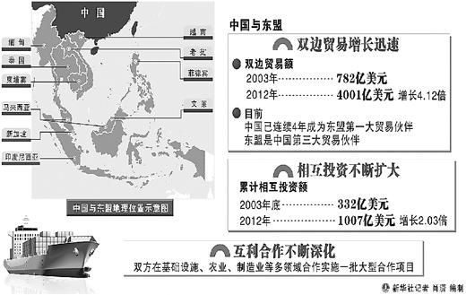 中国连续4年成东盟最大贸易伙伴 双边贸易快速增长