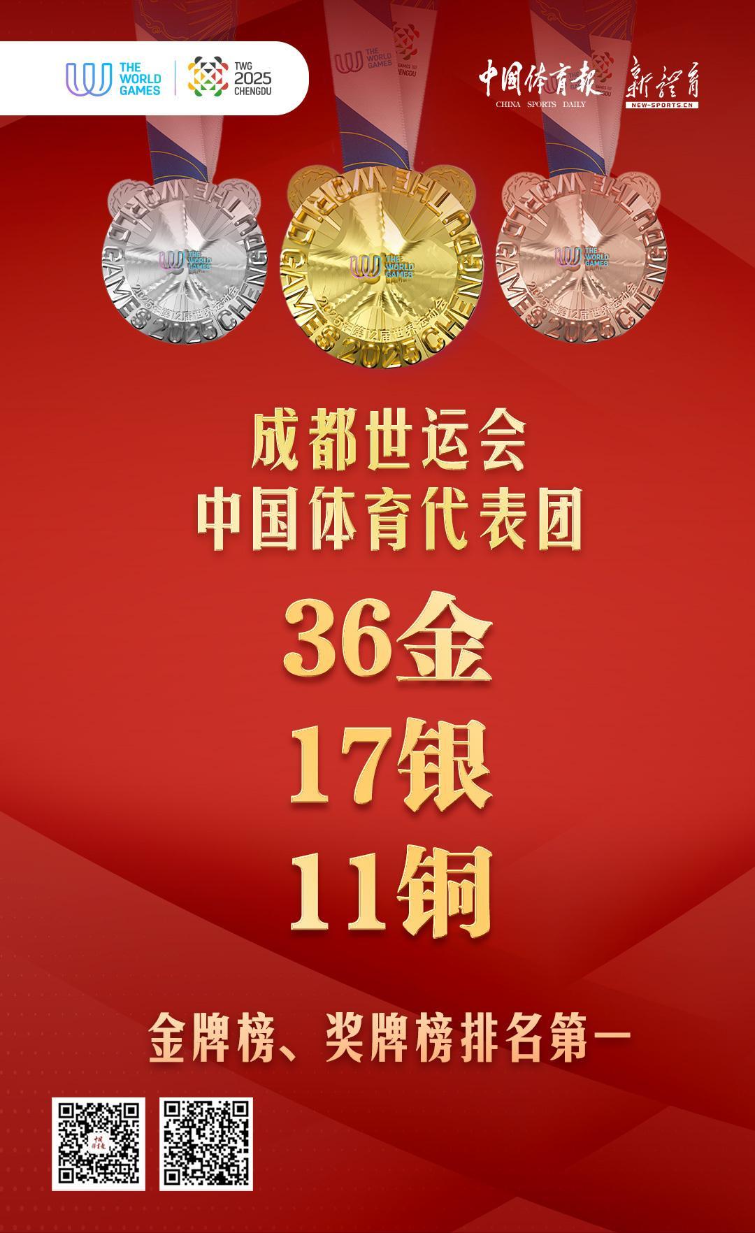 世运会：中国代表团位居金牌、奖牌榜首位！