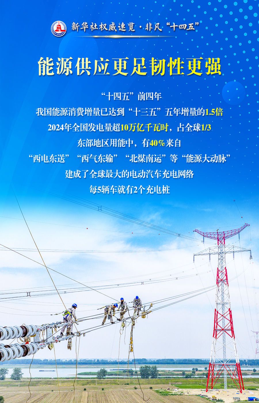 新华社权威速览•非凡“十四五”丨中国，成为世界能源转型重要推动者