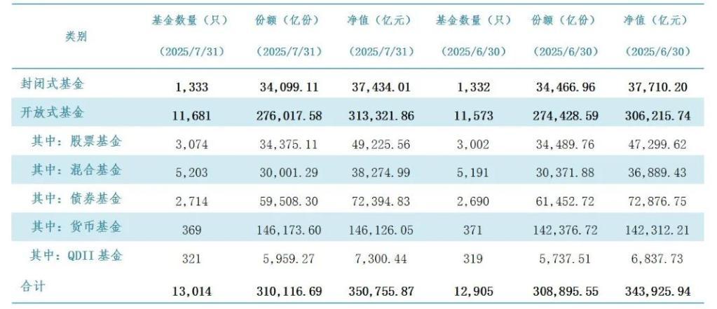 我国境内公募基金规模突破35万亿元
