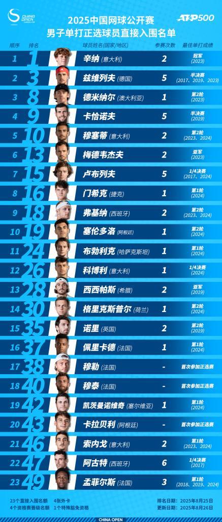 2025中网参赛阵容出炉 汇聚14位大满贯冠军