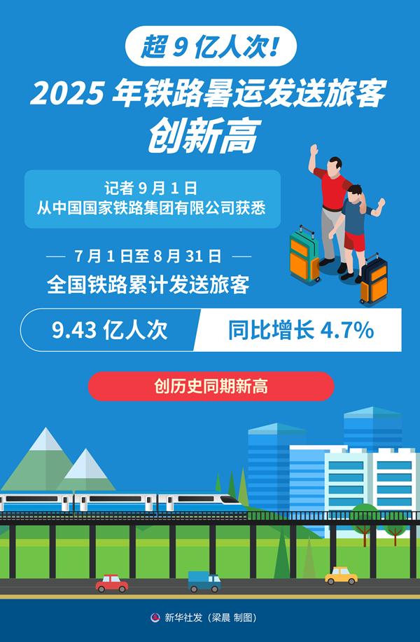 超9亿人次！2025年铁路暑运发送旅客创新高