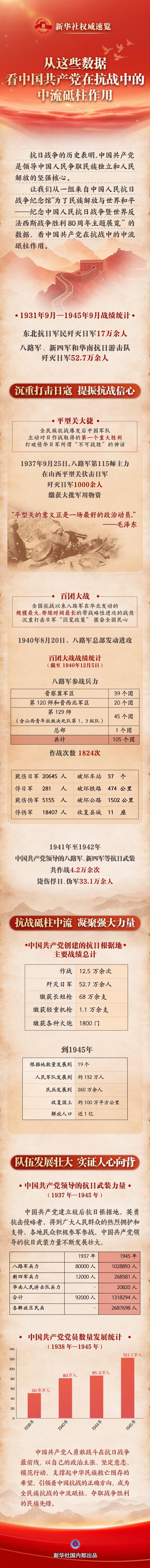 新华社权威速览｜从这些数据，看中国共产党在抗战中的中流砥柱作用