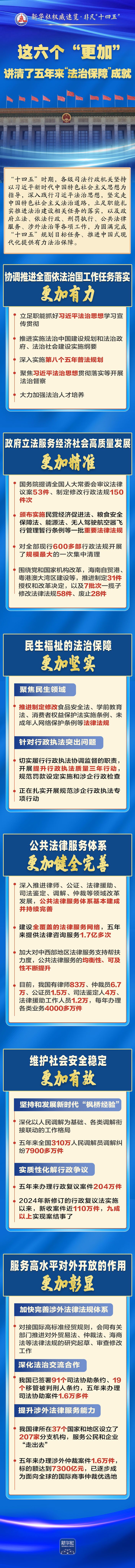 新华社权威速览·非凡“十四五”丨这六个“更加”，讲清了五年来“法治保障”成就