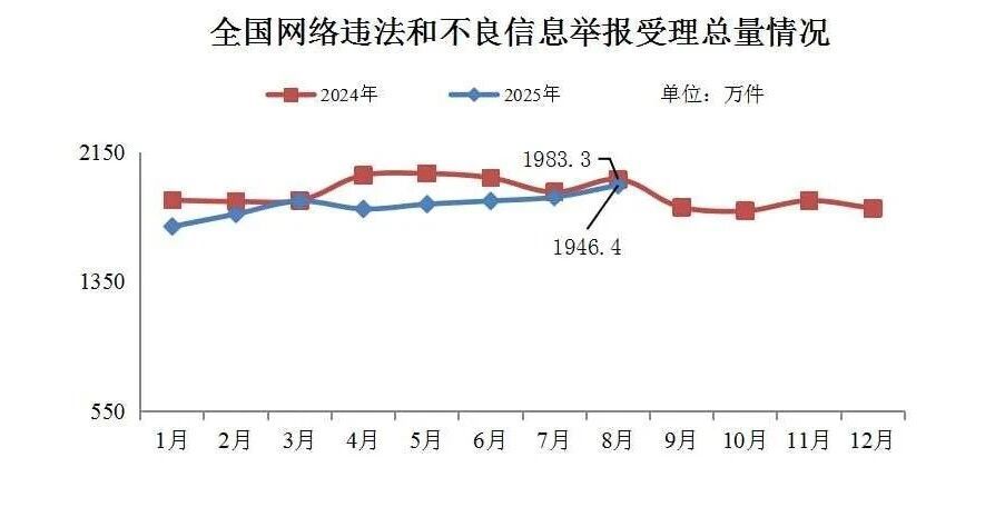 今年8月全国受理网络违法和不良信息举报1946.4万件