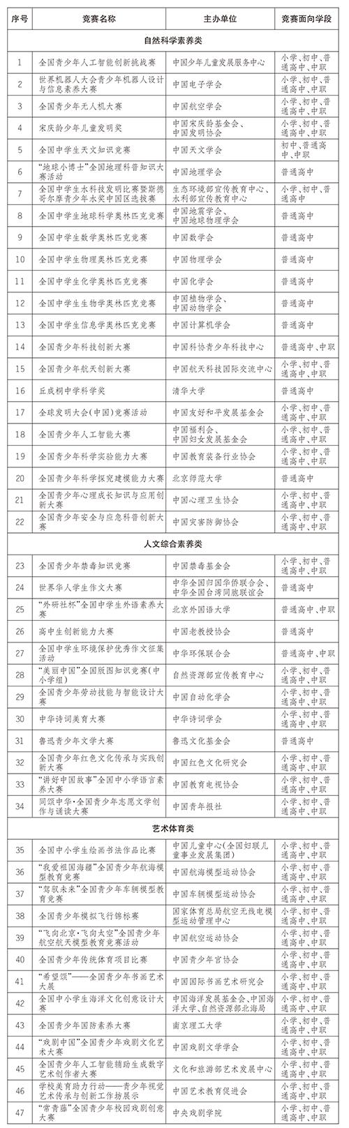 面向中小学生的全国性竞赛活动名单公示 2025-2028学年拟确定47项竞赛活动