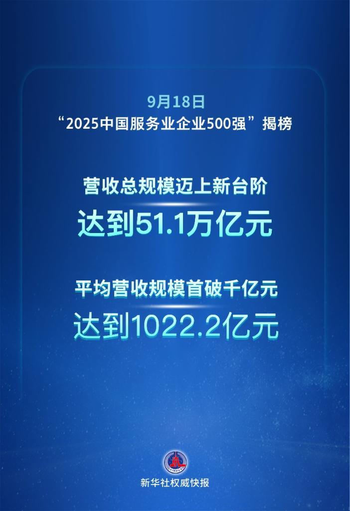 新华社权威快报丨“2025中国服务业企业500强”发布 平均营收规模首破千亿元