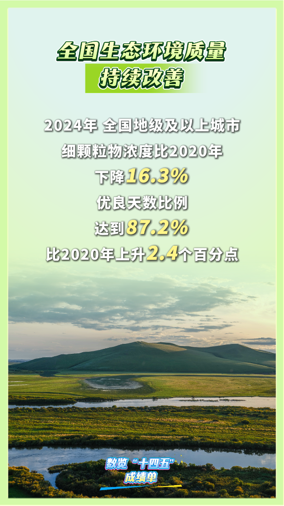 数览“十四五”成绩单丨绿水青山“颜值”更高！高质量发展注入绿色动能