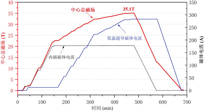 中国全超导磁体实现35.10万高斯稳态强磁场