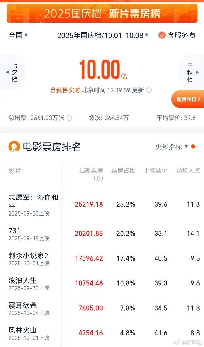 祝贺！2025国庆档票房破10亿元