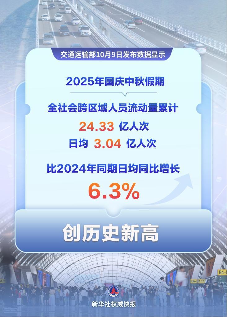 新华社权威快报丨24.33亿人次！国庆中秋假期我国交通出行创历史新高