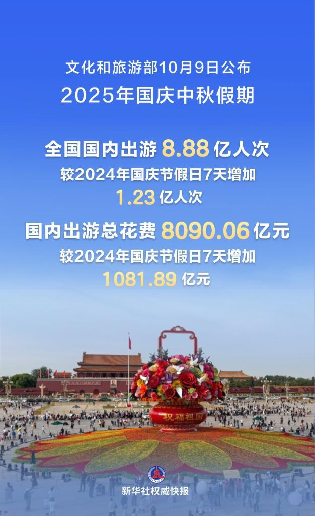 新华社权威快报丨国庆中秋假期国内出游8.88亿人次