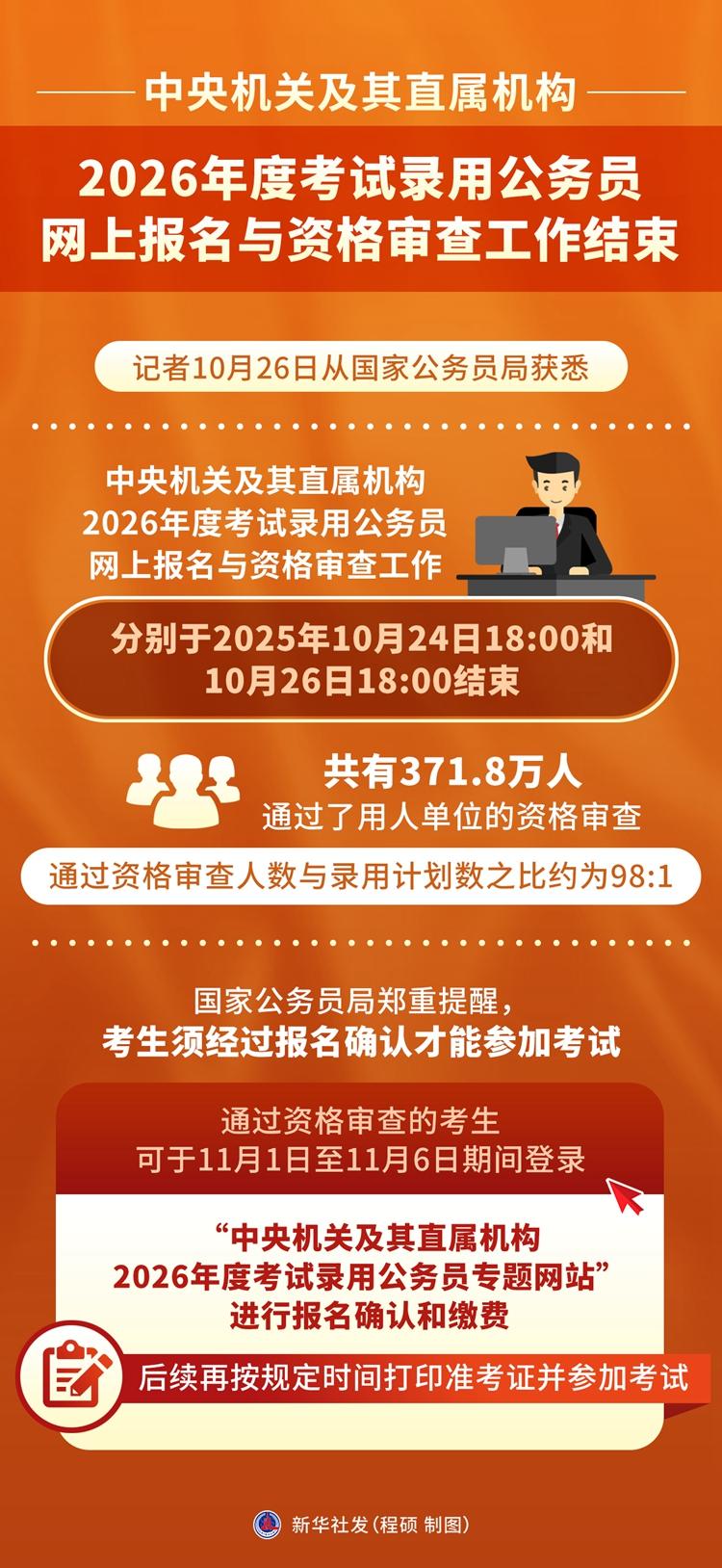 中央机关及其直属机构2026年度考试录用公务员网上报名与资格审查工作结束