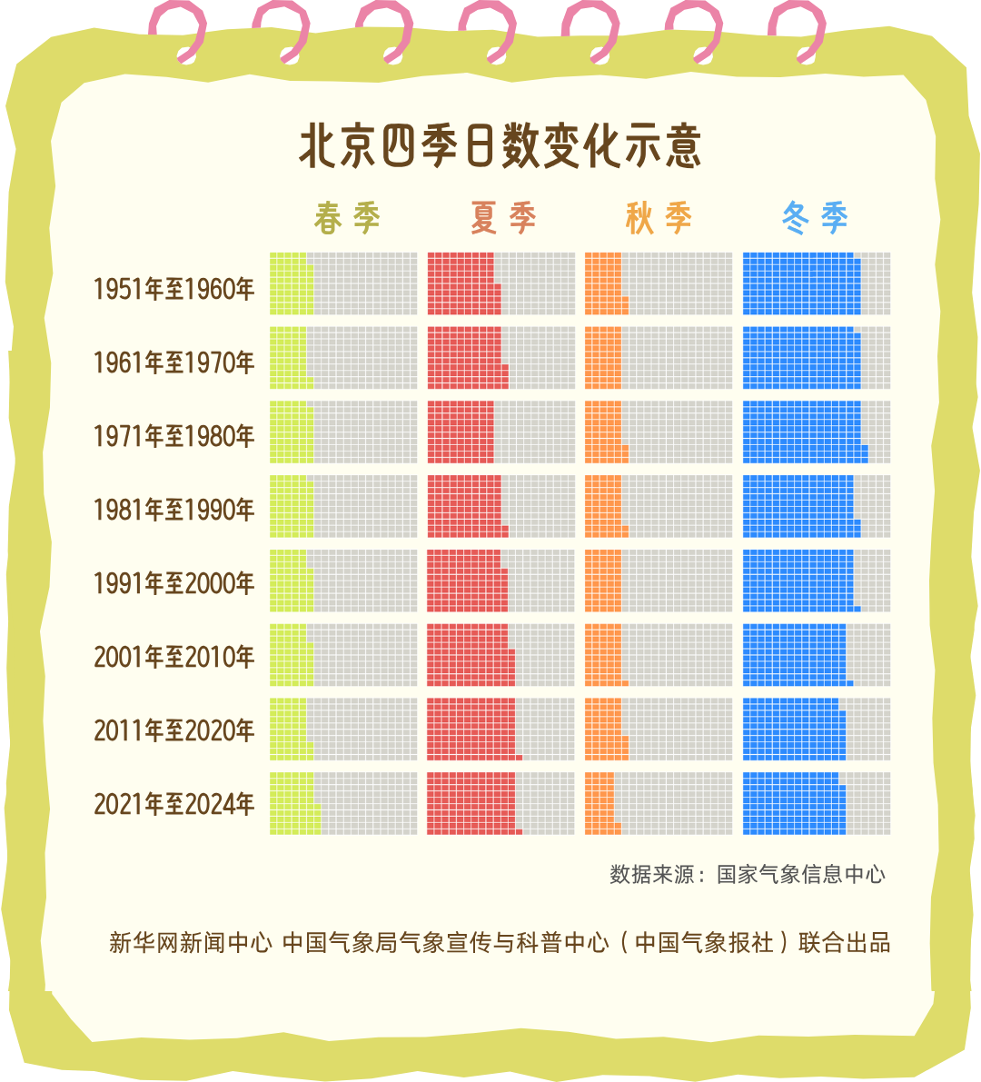 秋天真的变短了吗？